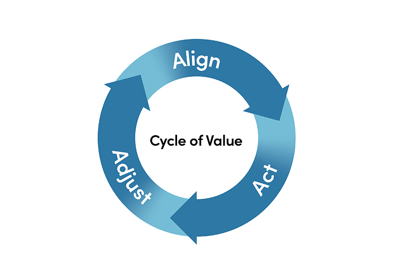 CycleofValue CycleofValue
