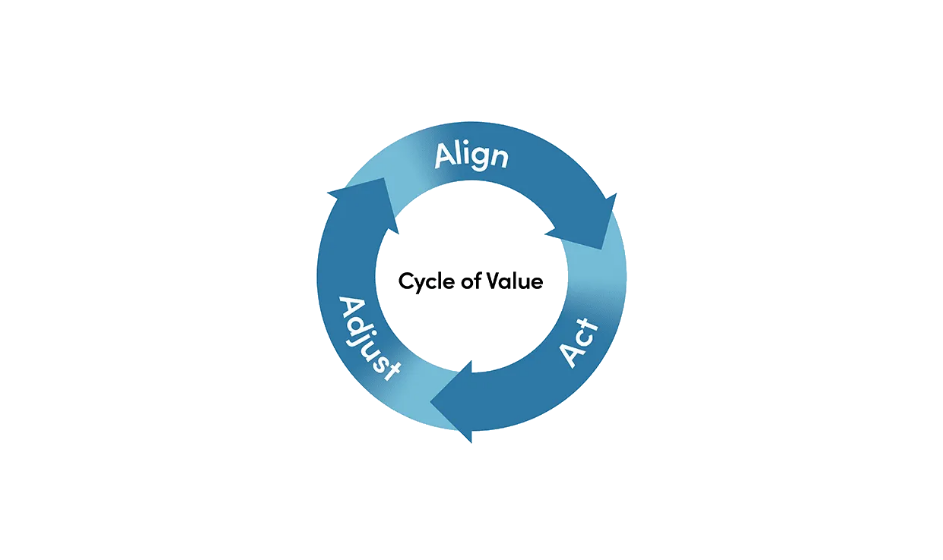 Cycle of value