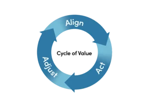 Cycle of Value