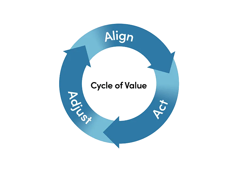 Cycle of Value