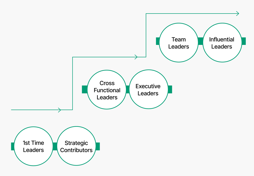 Leadership Training Progression