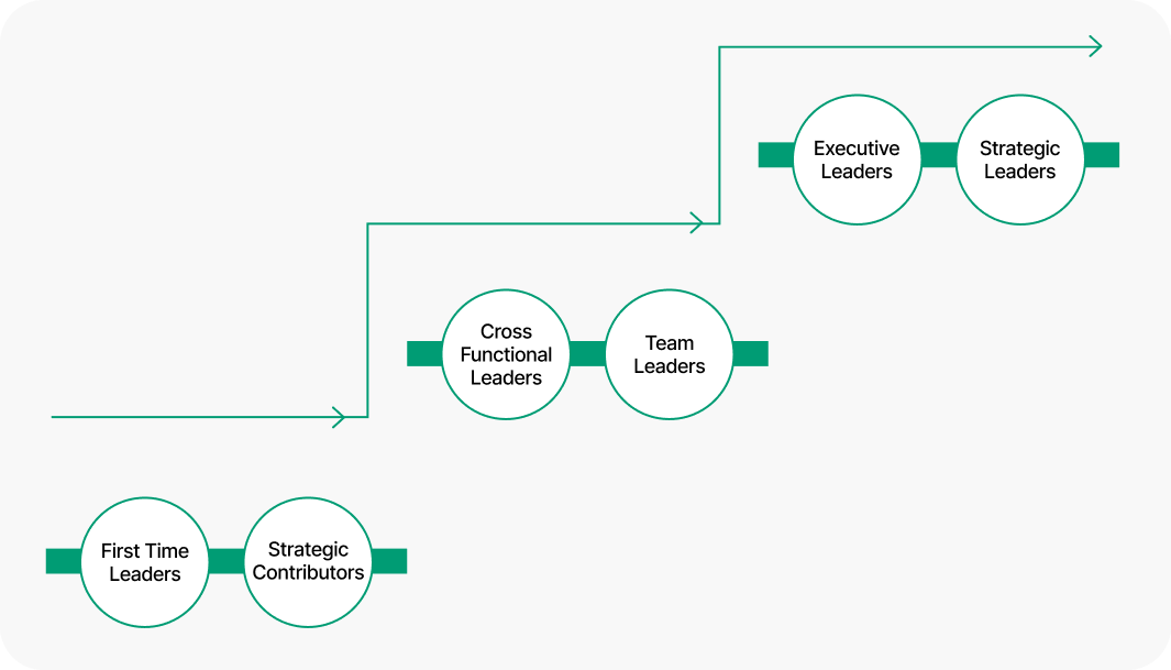 Leadership Training Progression