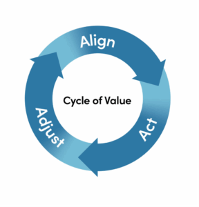 cycle of value blue circle