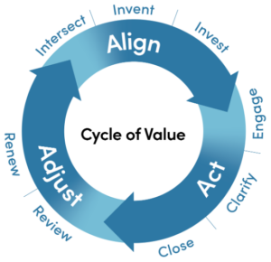 Cycle of Value: Align, Act, Adjust