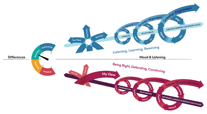 The Cycle of Value or Waste depends on mood and listening.